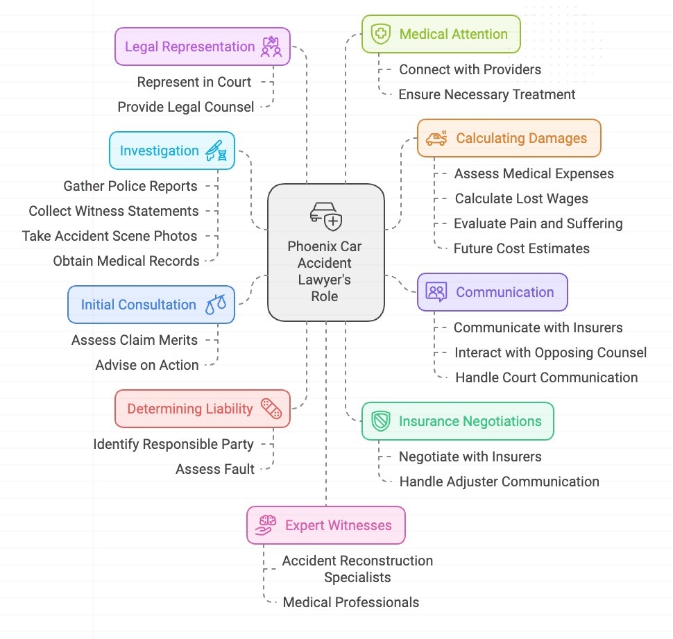 breakdown of what a Phoenix car accident lawyer does: